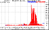 Solar PV/Inverter Performance Total PV Panel & Running Average Power Output