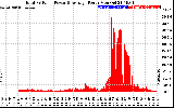 Solar PV/Inverter Performance Total PV Panel Power Output