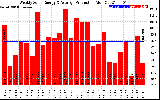 Solar PV/Inverter Performance Weekly Solar Energy Production