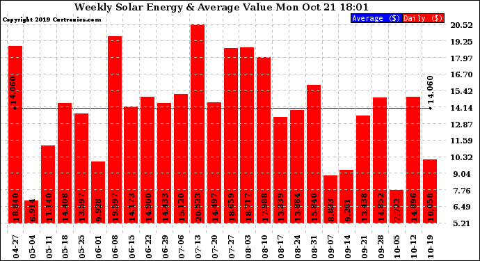 Solar PV/Inverter Performance Weekly Solar Energy Production Value