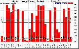 Solar PV/Inverter Performance Daily Solar Energy Production