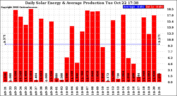 Solar PV/Inverter Performance Daily Solar Energy Production