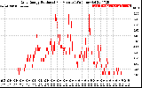 Solar PV/Inverter Performance Daily Energy Production Per Minute