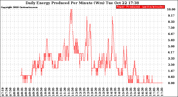 Solar PV/Inverter Performance Daily Energy Production Per Minute