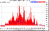 Solar PV/Inverter Performance Grid Power & Solar Radiation