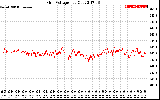 Solar PV/Inverter Performance Grid Voltage