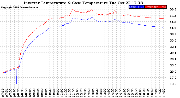 Solar PV/Inverter Performance Inverter Operating Temperature