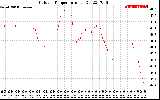 Solar PV/Inverter Performance Outdoor Temperature