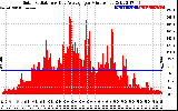 Solar PV/Inverter Performance Solar Radiation & Day Average per Minute