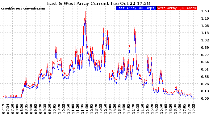 Solar PV/Inverter Performance Photovoltaic Panel Current Output