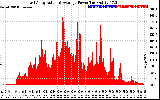 Solar PV/Inverter Performance East Array Actual & Average Power Output