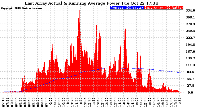 Solar PV/Inverter Performance East Array Actual & Running Average Power Output