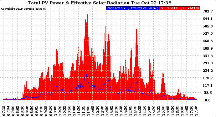 Solar PV/Inverter Performance Total PV Panel Power Output & Effective Solar Radiation