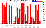 Solar PV/Inverter Performance Daily Solar Energy Production