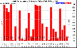 Solar PV/Inverter Performance Daily Solar Energy Production Value