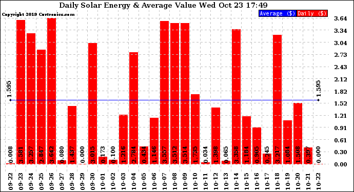 Solar PV/Inverter Performance Daily Solar Energy Production Value