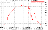 Solar PV/Inverter Performance Daily Energy Production Per Minute