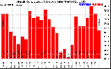 Solar PV/Inverter Performance Monthly Solar Energy Production Value