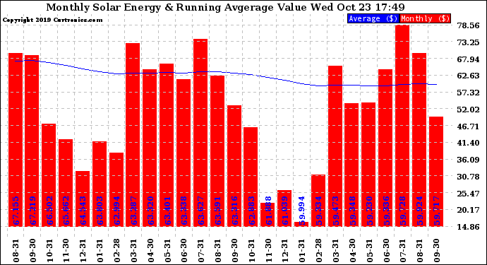 Solar PV/Inverter Performance Monthly Solar Energy Production Value Running Average