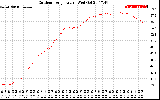 Solar PV/Inverter Performance Outdoor Temperature