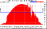 Solar PV/Inverter Performance Solar Radiation & Day Average per Minute