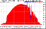 Solar PV/Inverter Performance Solar Radiation & Effective Solar Radiation per Minute