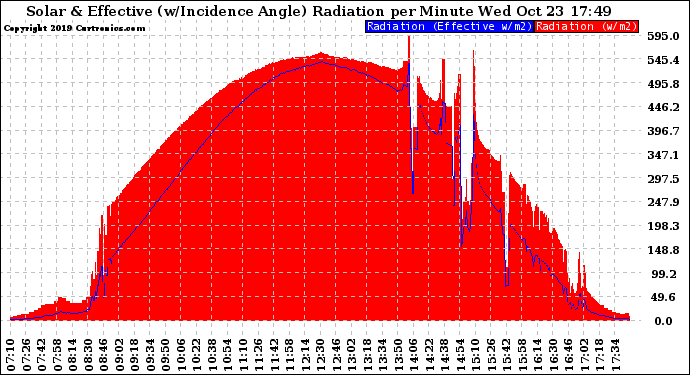 Solar PV/Inverter Performance Solar Radiation & Effective Solar Radiation per Minute