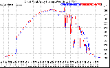 Solar PV/Inverter Performance Photovoltaic Panel Current Output