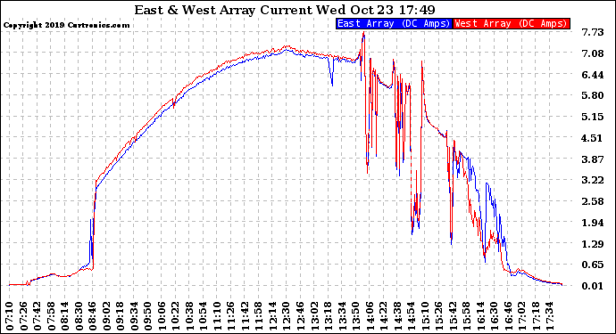 Solar PV/Inverter Performance Photovoltaic Panel Current Output