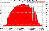 Solar PV/Inverter Performance West Array Actual & Average Power Output