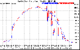 Solar PV/Inverter Performance Photovoltaic Panel Power Output