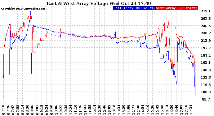 Solar PV/Inverter Performance Photovoltaic Panel Voltage Output