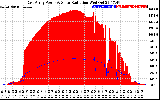 Solar PV/Inverter Performance East Array Power Output & Solar Radiation