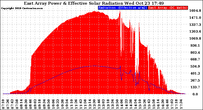 Solar PV/Inverter Performance East Array Power Output & Effective Solar Radiation