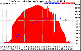 Solar PV/Inverter Performance East Array Actual & Running Average Power Output