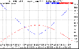 Solar PV/Inverter Performance Sun Altitude Angle & Sun Incidence Angle on PV Panels