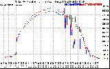 Solar PV/Inverter Performance PV Panel Power Output & Inverter Power Output