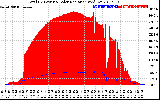 Solar PV/Inverter Performance Total PV Panel Power Output & Solar Radiation