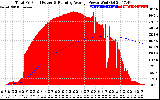 Solar PV/Inverter Performance Total PV Panel & Running Average Power Output