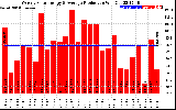 Solar PV/Inverter Performance Weekly Solar Energy Production