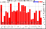 Solar PV/Inverter Performance Weekly Solar Energy Production Value