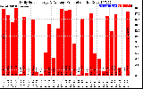 Solar PV/Inverter Performance Daily Solar Energy Production