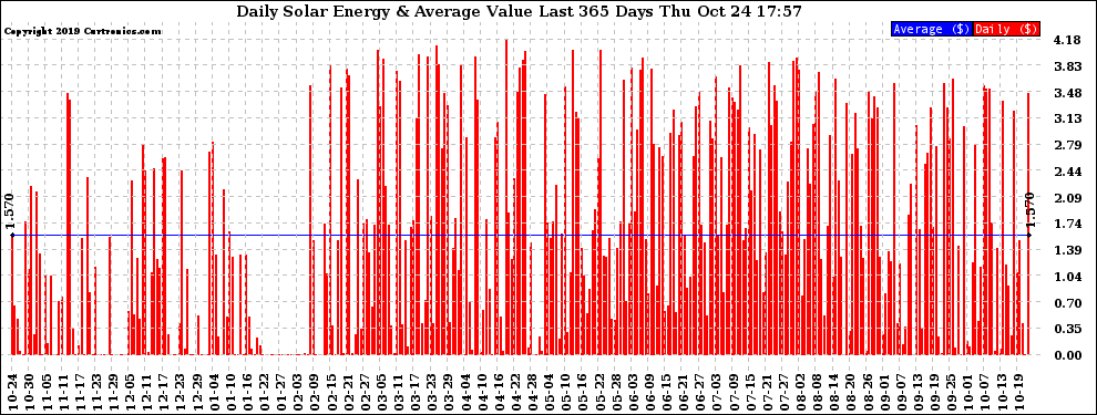 Solar PV/Inverter Performance Daily Solar Energy Production Value Last 365 Days