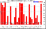 Solar PV/Inverter Performance Daily Solar Energy Production Value