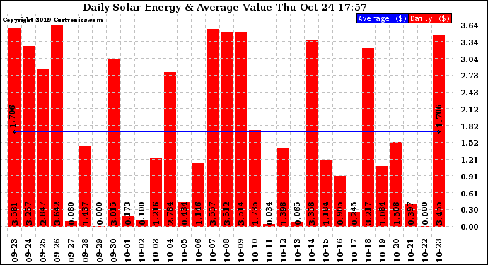 Solar PV/Inverter Performance Daily Solar Energy Production Value