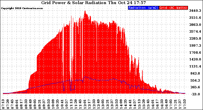 Solar PV/Inverter Performance Grid Power & Solar Radiation