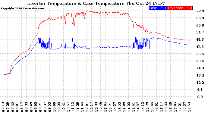 Solar PV/Inverter Performance Inverter Operating Temperature