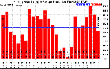 Solar PV/Inverter Performance Monthly Solar Energy Production