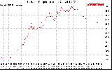 Solar PV/Inverter Performance Outdoor Temperature