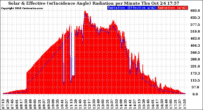 Solar PV/Inverter Performance Solar Radiation & Effective Solar Radiation per Minute